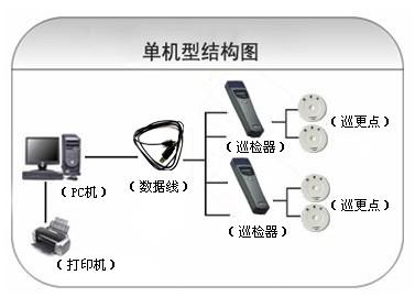 义乌市巡更系统六号